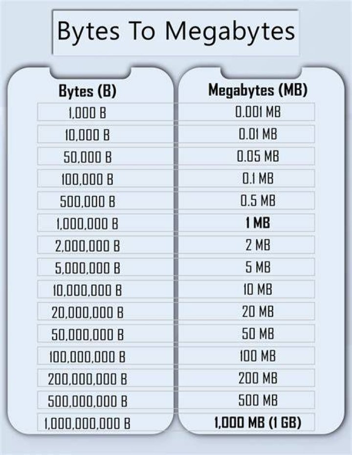 3000 MB to Bytes (Convert 3000 megabytes to bytes)