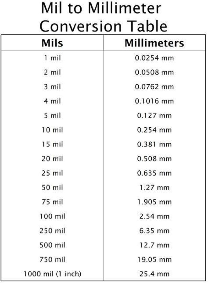 4 mil to mm