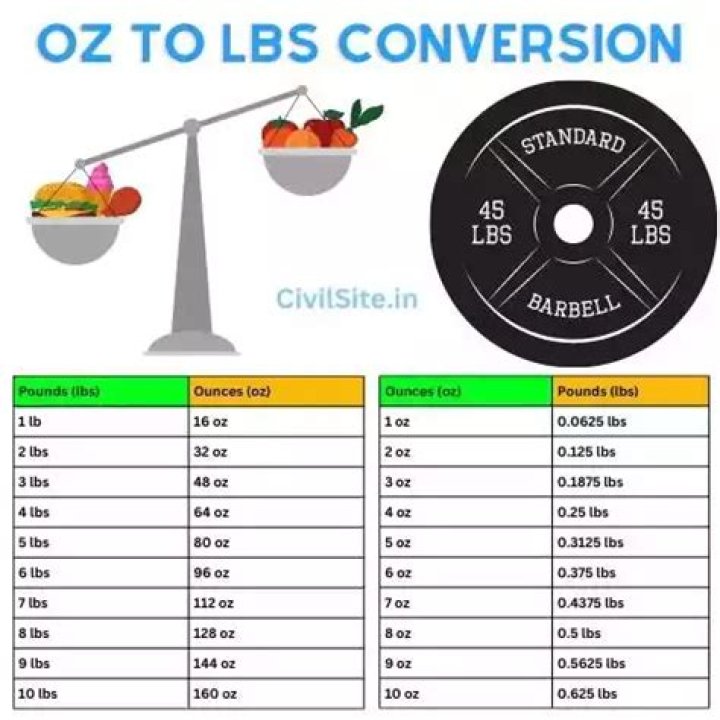 4 oz to lbs