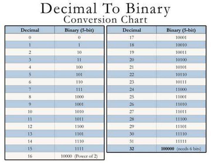 Convert 11111 binary to decimal