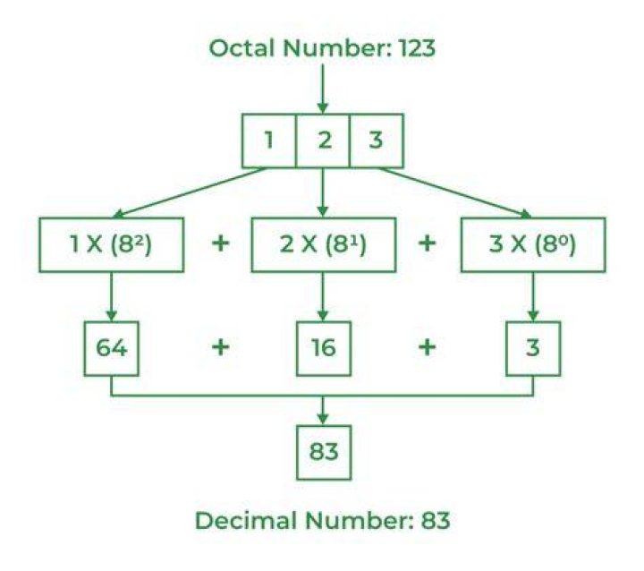Convert 123 octal to decimal