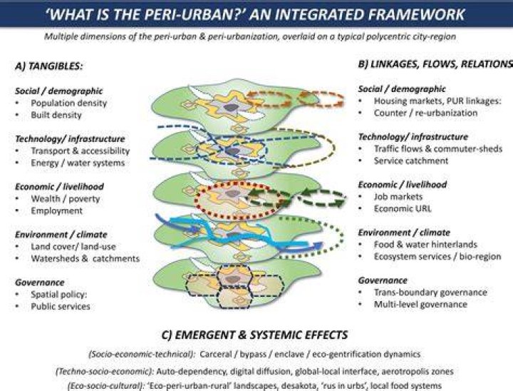 Define What Is Peri-urban? (Question)