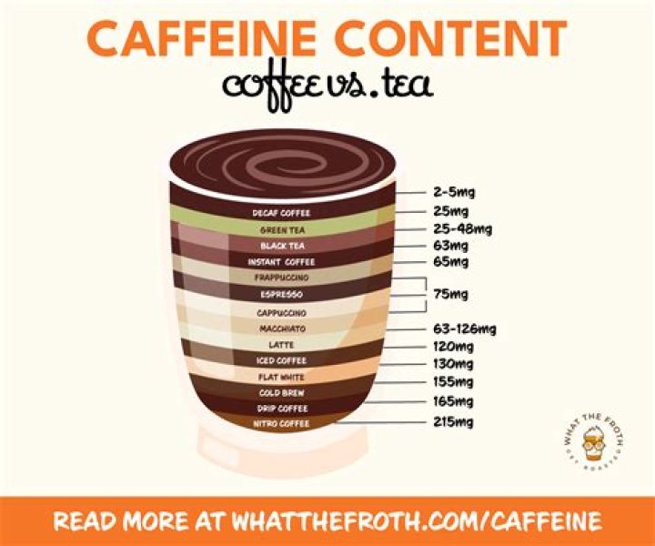Do Breakfast Blend coffee have more caffeine?