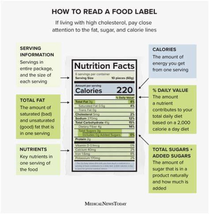 food labels