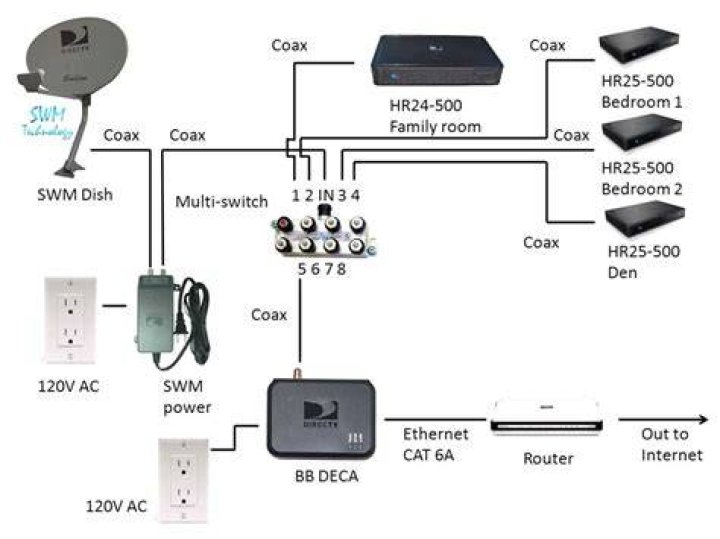 How do I setup my DirecTV multiswitch?