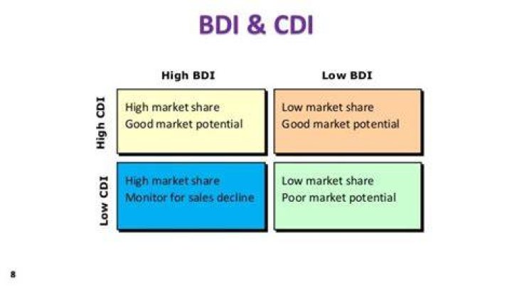 How is BDI and CDI calculated?