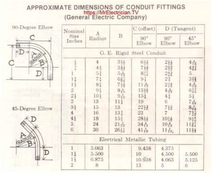 How is conduit offset calculated?