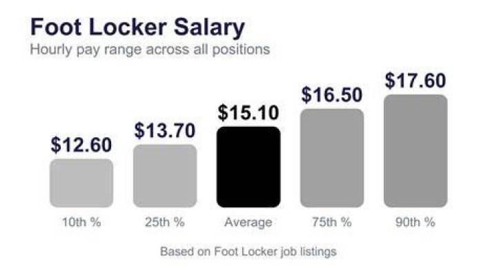 How Much Does Foot Locker Pay? (2023 Guide)