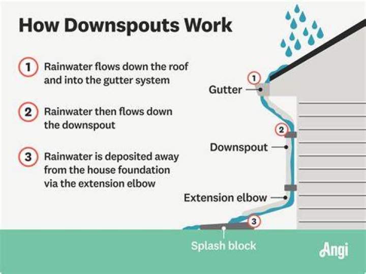 How much does it cost to install a downspout?