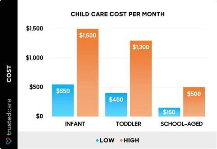 How Much Does KinderCare Cost?