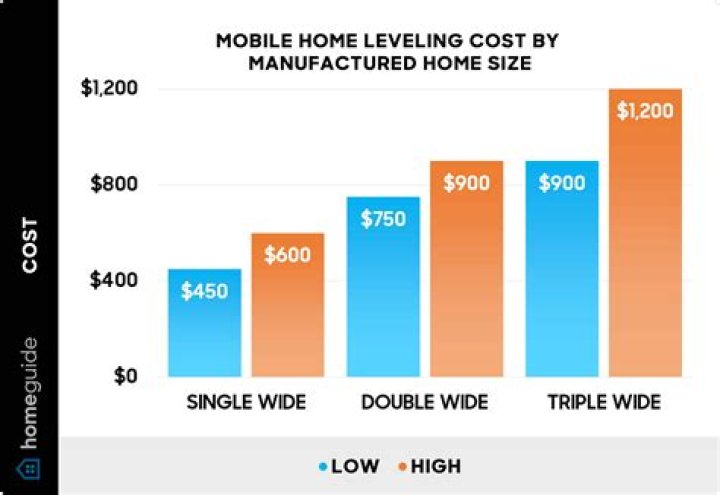 How Much Does Mobile Home Leveling Cost?