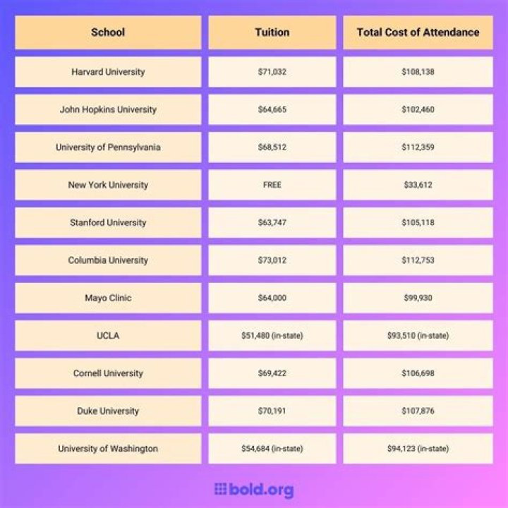 How much does tuition cost at OCCC?
