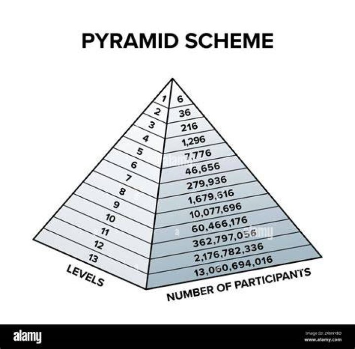 Is Rainbow a pyramid scheme?