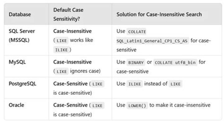 Is SQL like case insensitive?