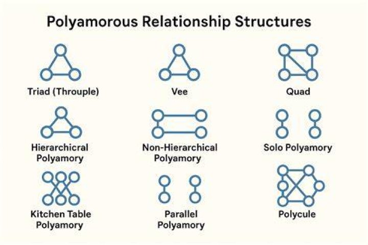 polyamorous relationship