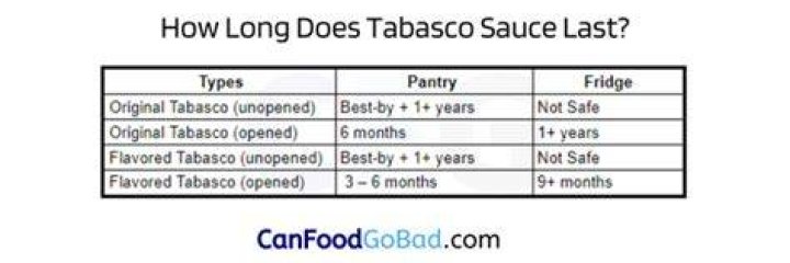 Tabasco Sauce Shelf Life When Opened? (Solution)