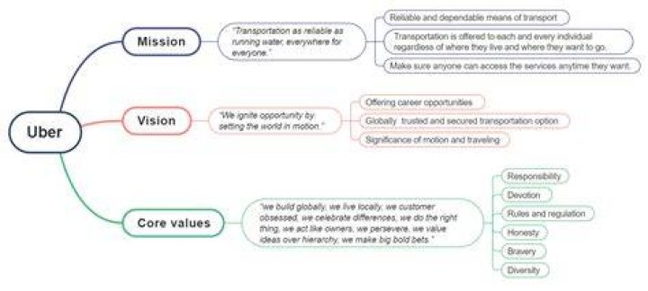 Uber Mission and Vision Statement Analysis