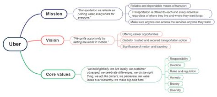 uber mission vision statement analysis