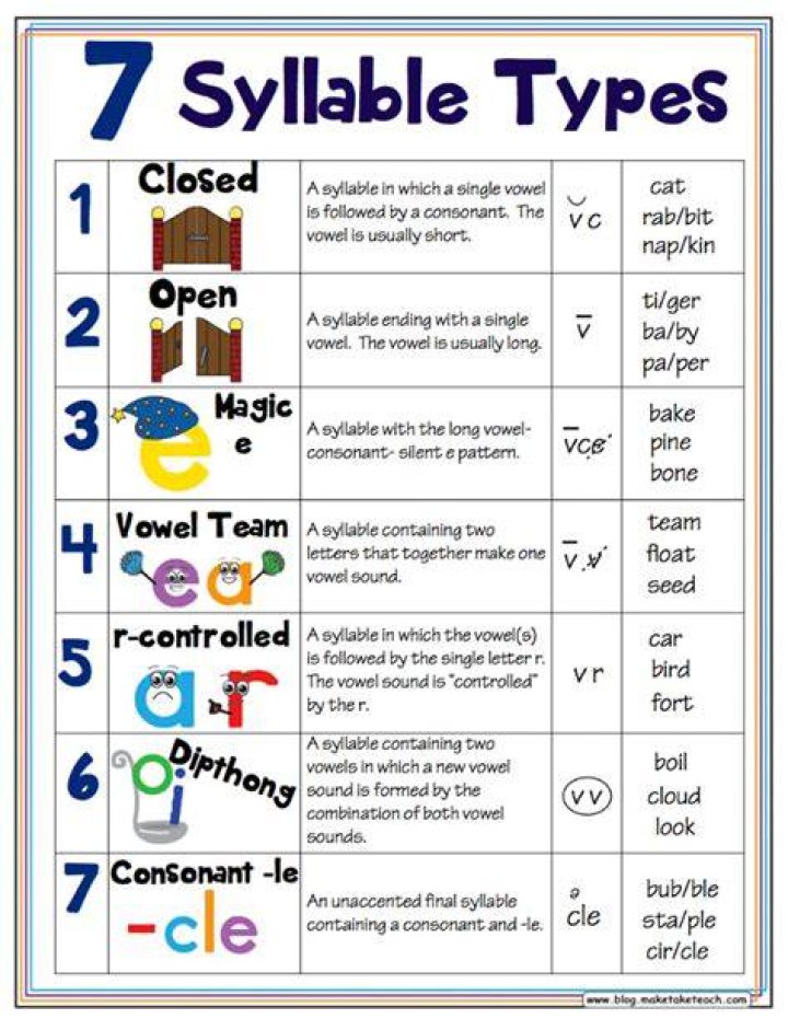 What are the 7 syllable types?