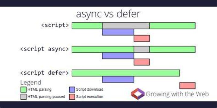 What is async and defer in script tag?