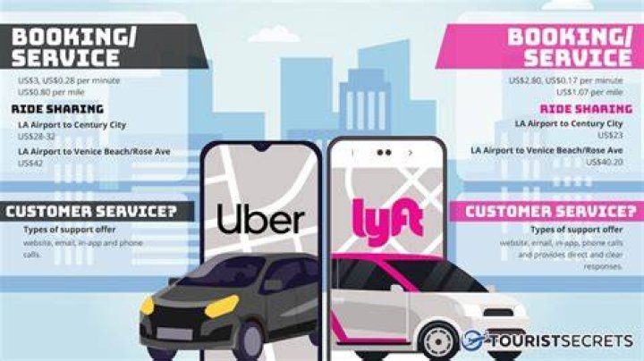 What is cheaper Uber or Lyft?