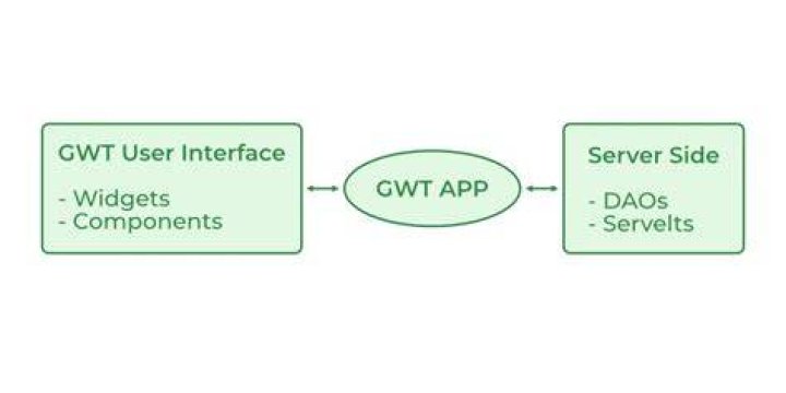 What is GWT used for?