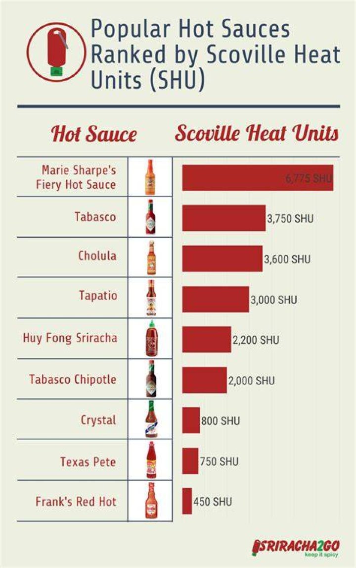 What Is Sriracha Scoville Unit? (Solved)