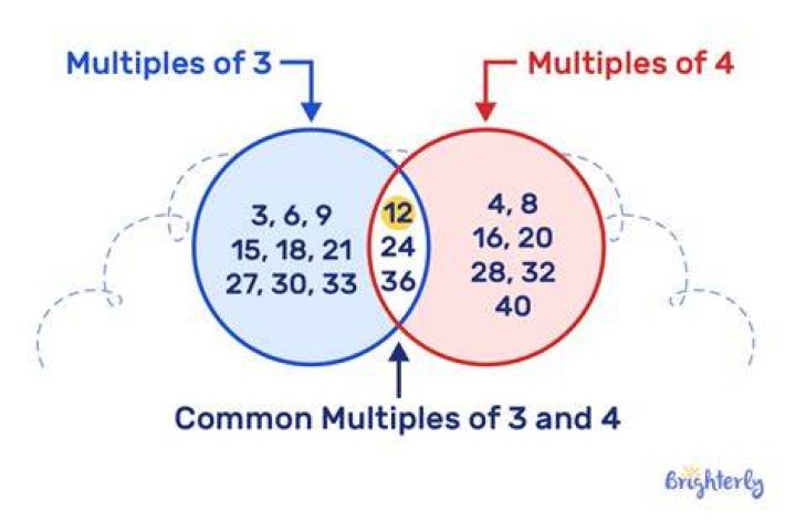 What multiples do 4 and 7 have in common?