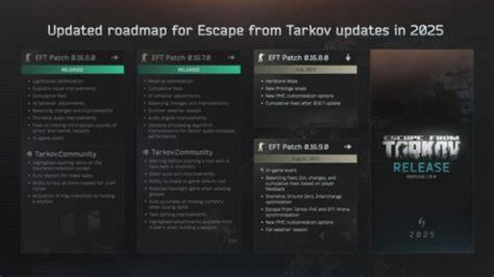 When Is The Next Escape From Tarkov Server Wipe? 2021 + 2022 Dates
