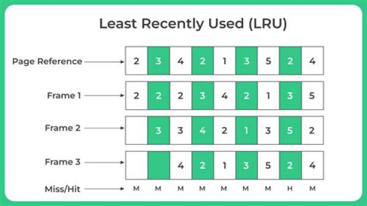 Which data structure is used in LRU?