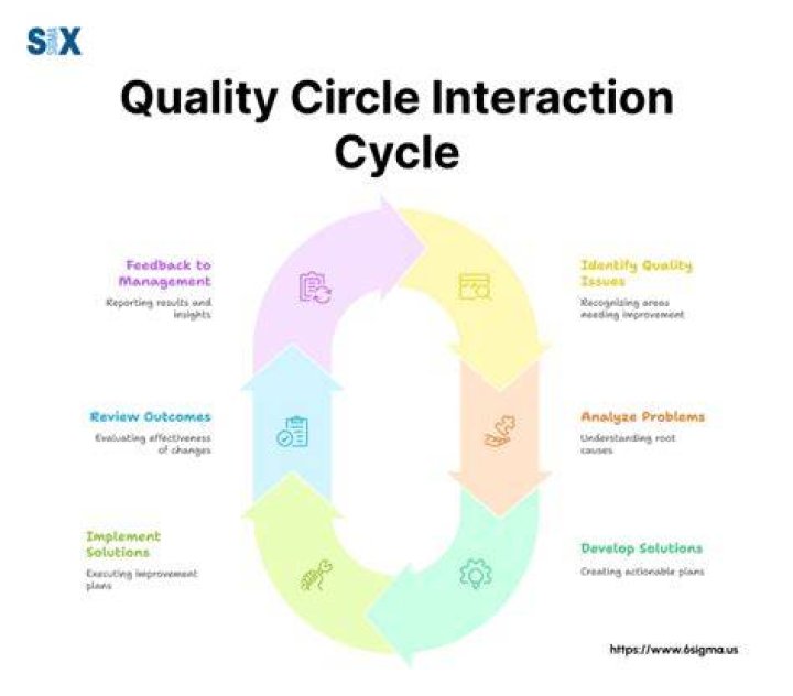 Who invented Quality Circles?